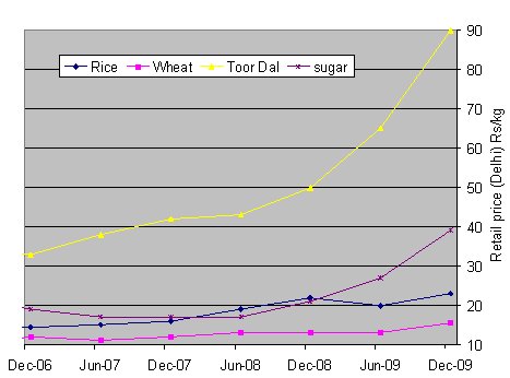 Rice Price Chart India