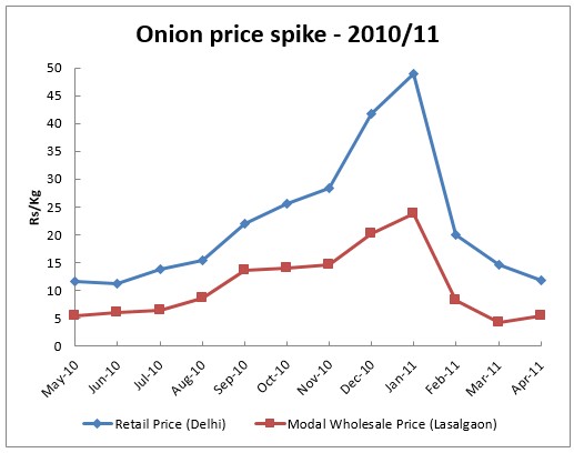 Onion Price Chart